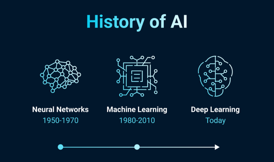 History of Artificial Intelligence 